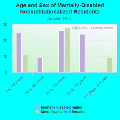 Age and Sex of Mentally-Disabled Noninstitutionalized Residents