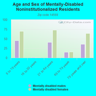 Age and Sex of Mentally-Disabled Noninstitutionalized Residents