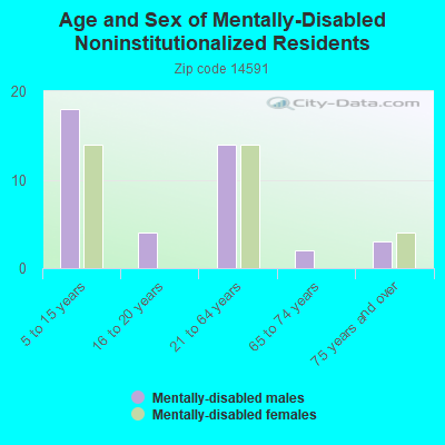 Age and Sex of Mentally-Disabled Noninstitutionalized Residents