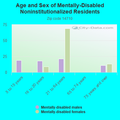 Age and Sex of Mentally-Disabled Noninstitutionalized Residents