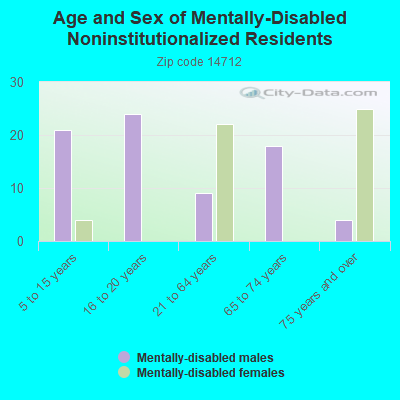 Age and Sex of Mentally-Disabled Noninstitutionalized Residents