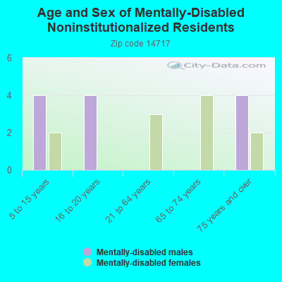 Age and Sex of Mentally-Disabled Noninstitutionalized Residents