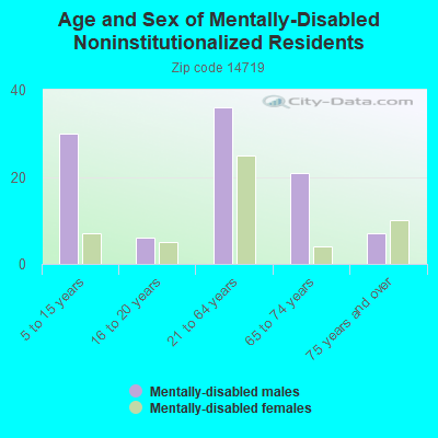 Age and Sex of Mentally-Disabled Noninstitutionalized Residents