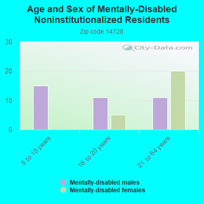 Age and Sex of Mentally-Disabled Noninstitutionalized Residents