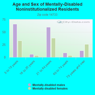 Age and Sex of Mentally-Disabled Noninstitutionalized Residents