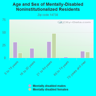 Age and Sex of Mentally-Disabled Noninstitutionalized Residents