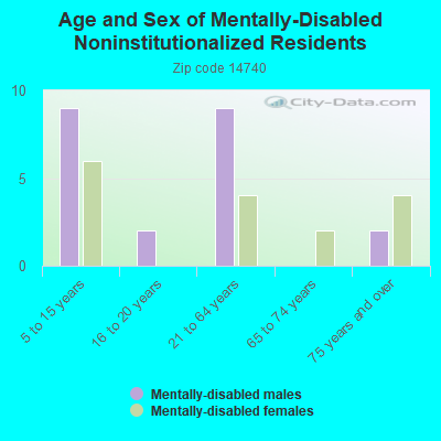 Age and Sex of Mentally-Disabled Noninstitutionalized Residents