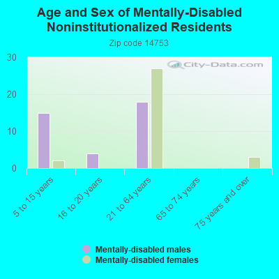 Age and Sex of Mentally-Disabled Noninstitutionalized Residents