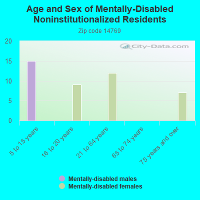 Age and Sex of Mentally-Disabled Noninstitutionalized Residents