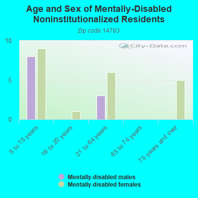 Age and Sex of Mentally-Disabled Noninstitutionalized Residents