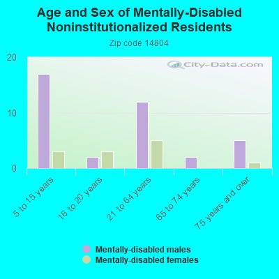 Age and Sex of Mentally-Disabled Noninstitutionalized Residents