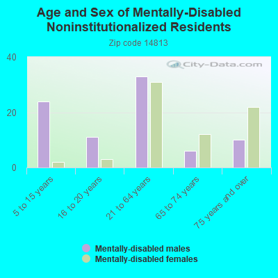 Age and Sex of Mentally-Disabled Noninstitutionalized Residents