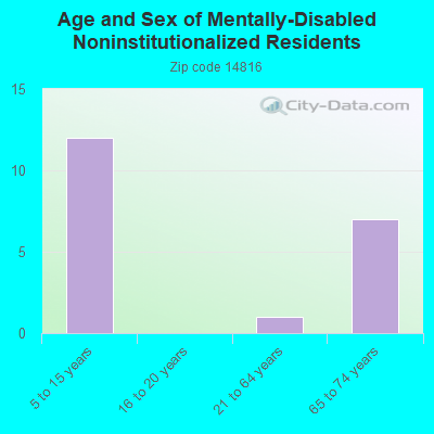 Age and Sex of Mentally-Disabled Noninstitutionalized Residents