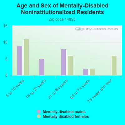 Age and Sex of Mentally-Disabled Noninstitutionalized Residents