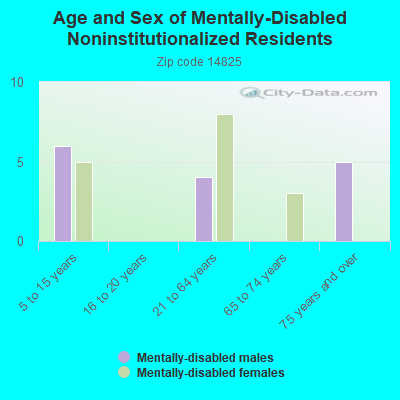 Age and Sex of Mentally-Disabled Noninstitutionalized Residents