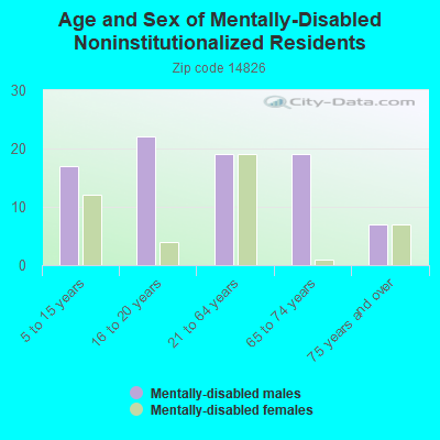 Age and Sex of Mentally-Disabled Noninstitutionalized Residents