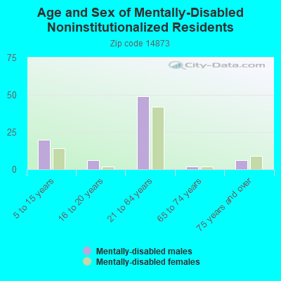 Age and Sex of Mentally-Disabled Noninstitutionalized Residents