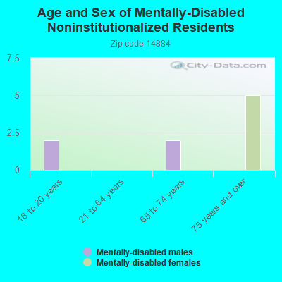 Age and Sex of Mentally-Disabled Noninstitutionalized Residents