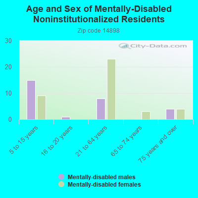 Age and Sex of Mentally-Disabled Noninstitutionalized Residents