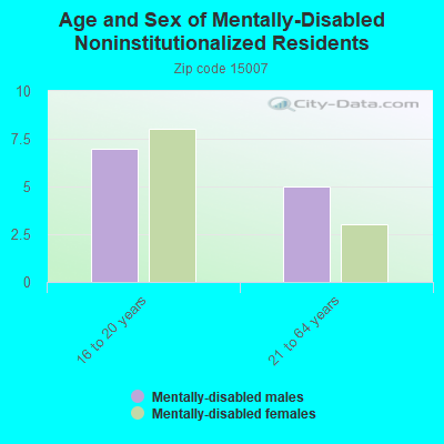 Age and Sex of Mentally-Disabled Noninstitutionalized Residents