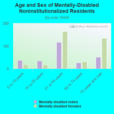 Age and Sex of Mentally-Disabled Noninstitutionalized Residents