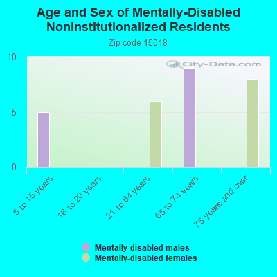 Age and Sex of Mentally-Disabled Noninstitutionalized Residents