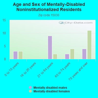 Age and Sex of Mentally-Disabled Noninstitutionalized Residents