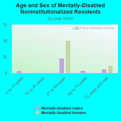 Age and Sex of Mentally-Disabled Noninstitutionalized Residents