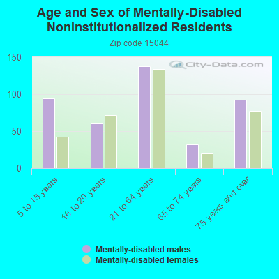 Age and Sex of Mentally-Disabled Noninstitutionalized Residents