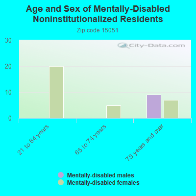 Age and Sex of Mentally-Disabled Noninstitutionalized Residents