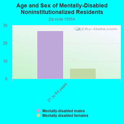 Age and Sex of Mentally-Disabled Noninstitutionalized Residents