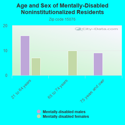 Age and Sex of Mentally-Disabled Noninstitutionalized Residents