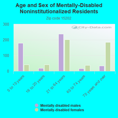 Age and Sex of Mentally-Disabled Noninstitutionalized Residents