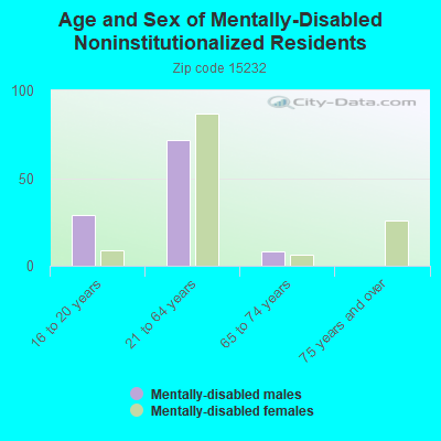 Age and Sex of Mentally-Disabled Noninstitutionalized Residents