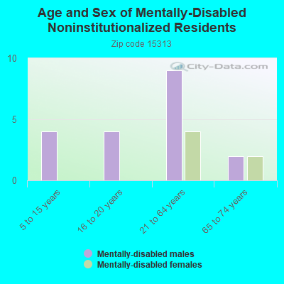 Age and Sex of Mentally-Disabled Noninstitutionalized Residents