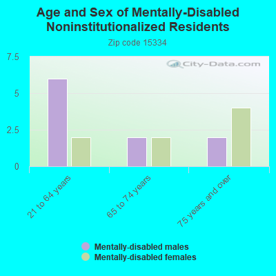 Age and Sex of Mentally-Disabled Noninstitutionalized Residents