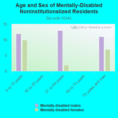 Age and Sex of Mentally-Disabled Noninstitutionalized Residents