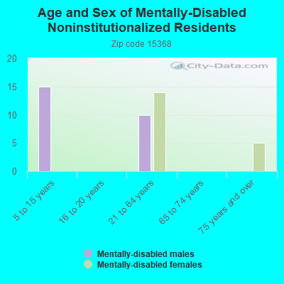 Age and Sex of Mentally-Disabled Noninstitutionalized Residents