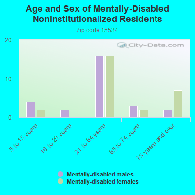 Age and Sex of Mentally-Disabled Noninstitutionalized Residents