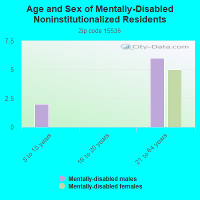 Age and Sex of Mentally-Disabled Noninstitutionalized Residents