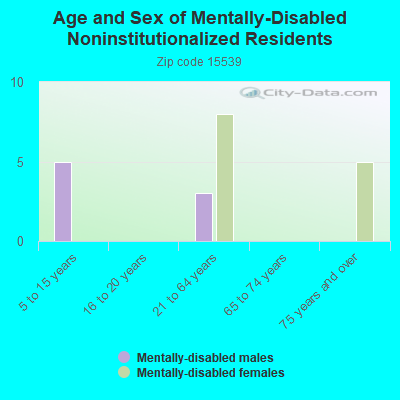 Age and Sex of Mentally-Disabled Noninstitutionalized Residents