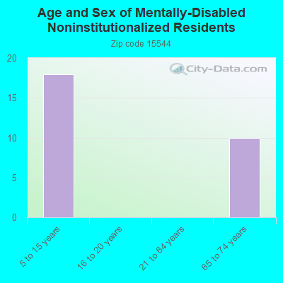 Age and Sex of Mentally-Disabled Noninstitutionalized Residents