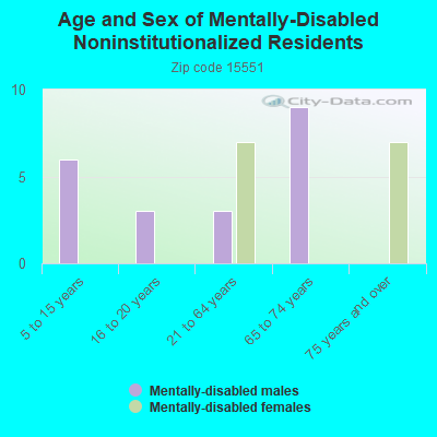 Age and Sex of Mentally-Disabled Noninstitutionalized Residents