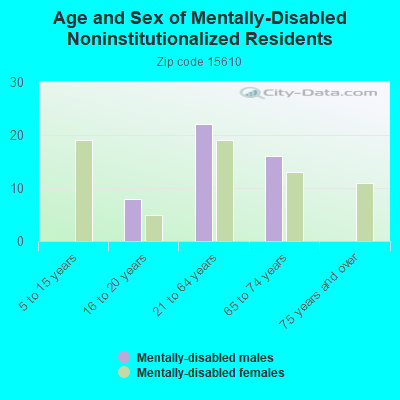 Age and Sex of Mentally-Disabled Noninstitutionalized Residents