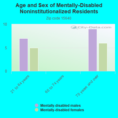 Age and Sex of Mentally-Disabled Noninstitutionalized Residents