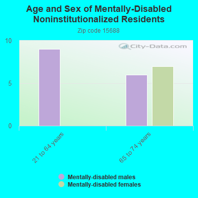 Age and Sex of Mentally-Disabled Noninstitutionalized Residents