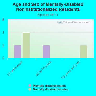 Age and Sex of Mentally-Disabled Noninstitutionalized Residents