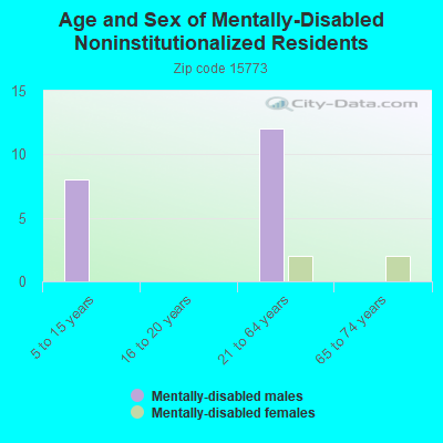 Age and Sex of Mentally-Disabled Noninstitutionalized Residents