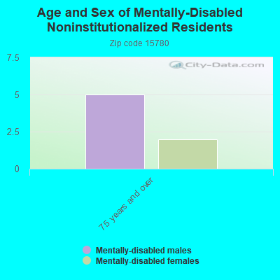 Age and Sex of Mentally-Disabled Noninstitutionalized Residents