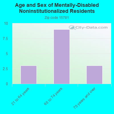 Age and Sex of Mentally-Disabled Noninstitutionalized Residents